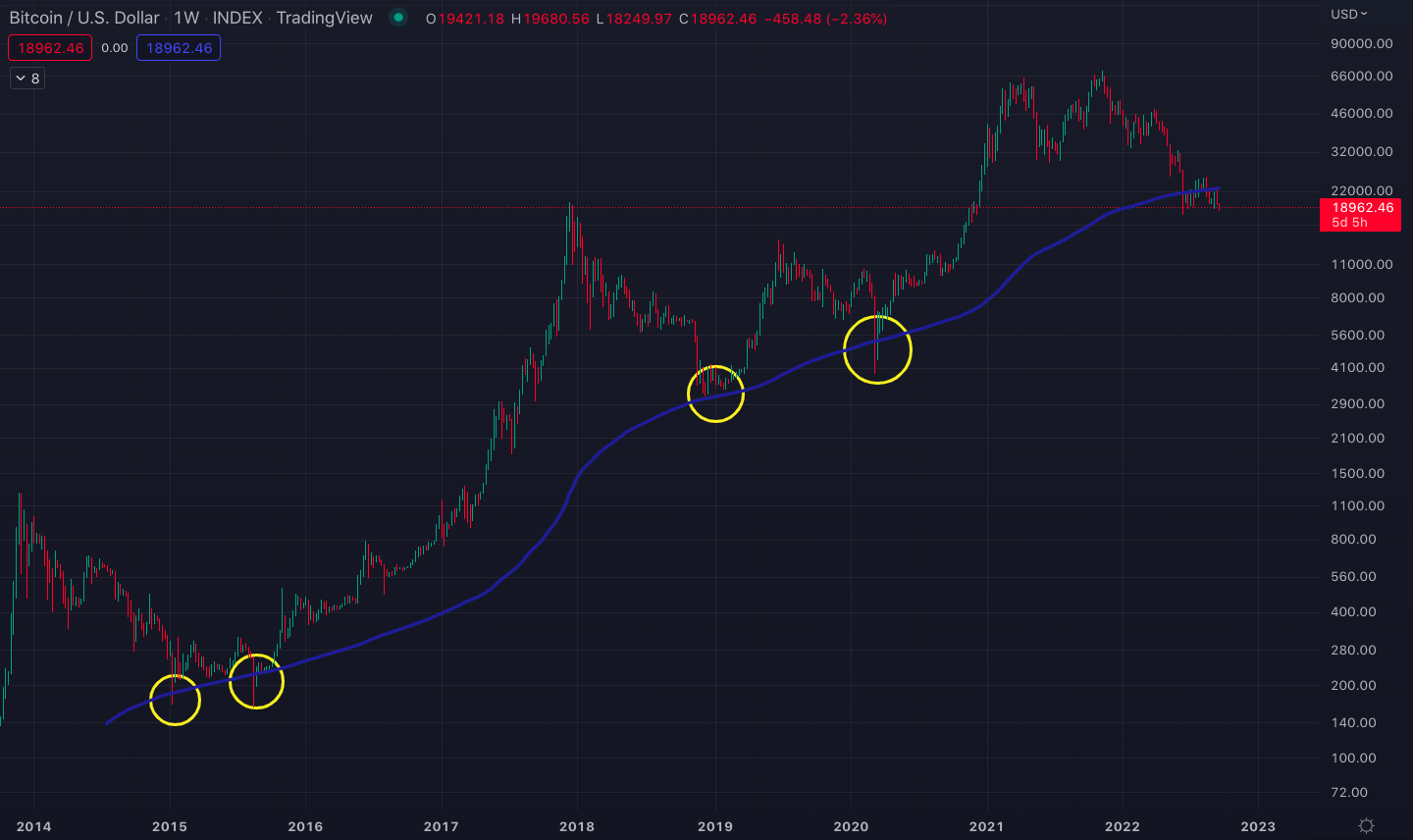 Previous_bounces_at_the_200-week_SMA_line