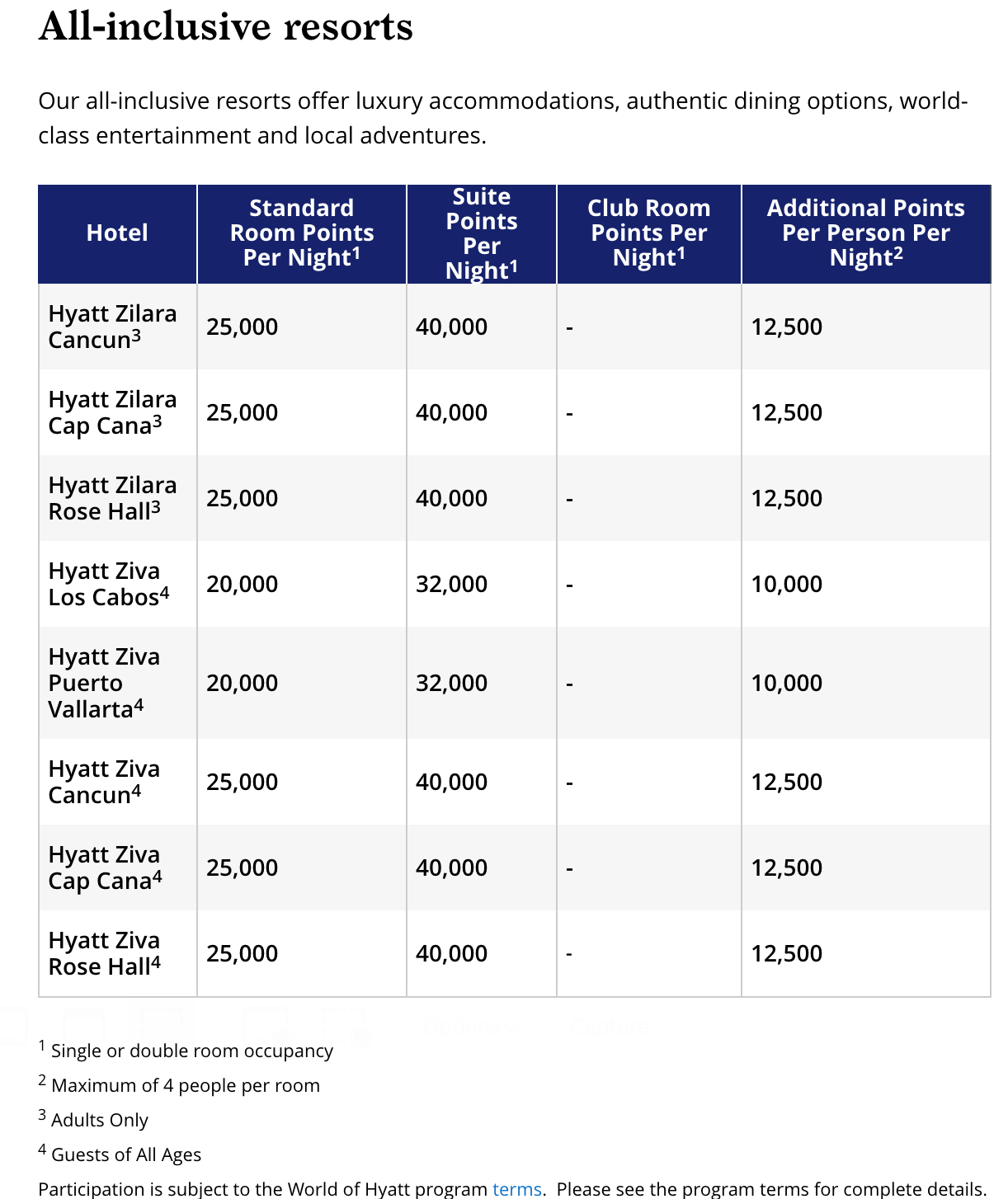 Chart of All Inclusive Hyatt Redemptions breakdown