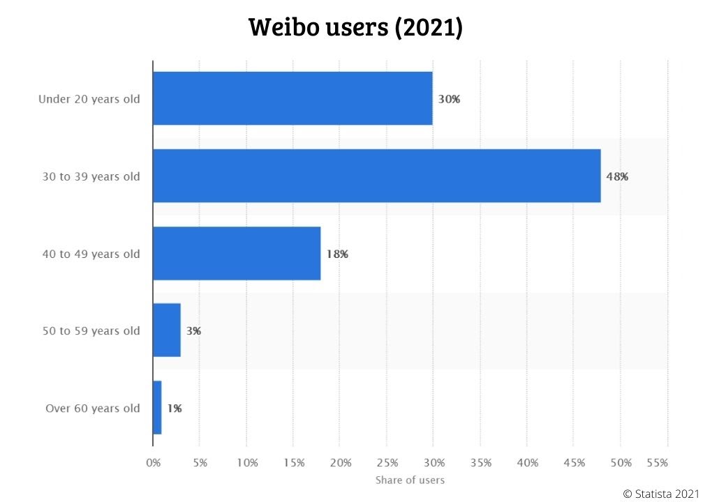 Китайские социальные сети — демографические данные пользователей sina weibo в 2021 г.
