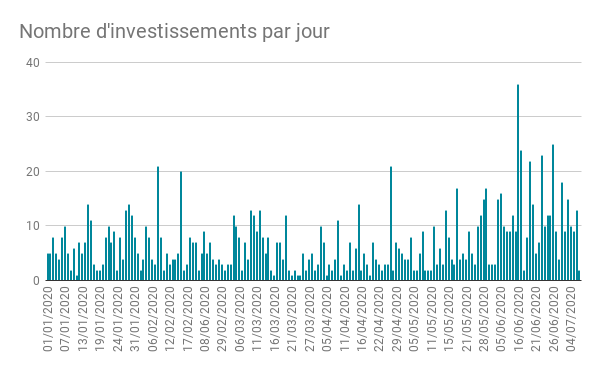 Nombre d'investissements par jour premier semestre 2020