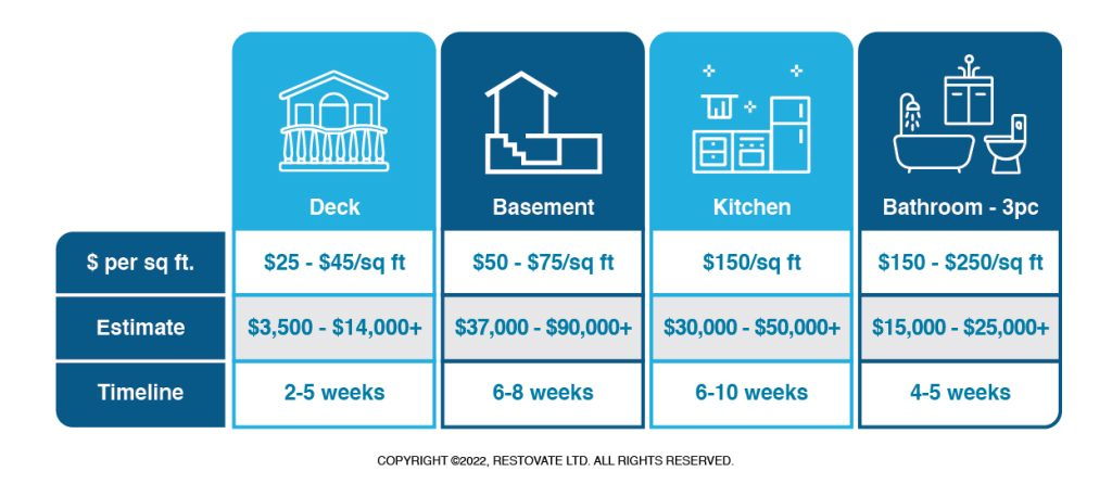 Estimated costs for home renovations to help you budget for your next project. Illustration by Restovate Ltd.