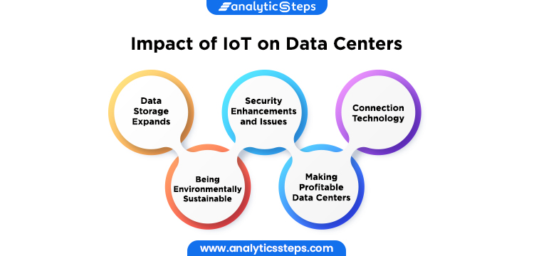 The image shows the Impact of IoT on Data Centers which includes Data Storage Expands, Security Enhancements and Issues, Connection Technology, Being Environmentally Sustainable and Making profitable data centers