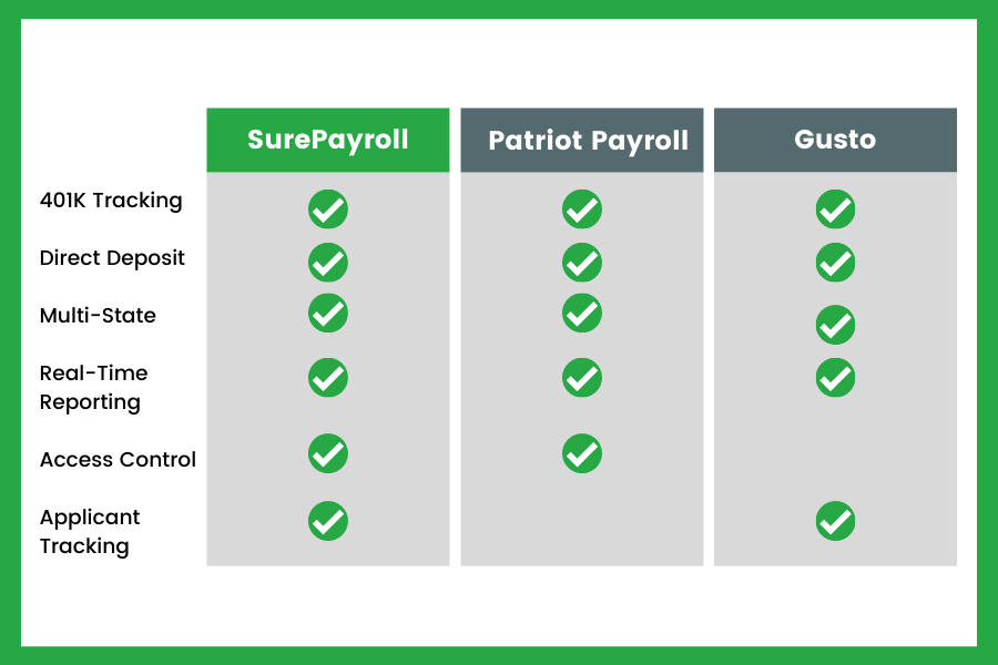 Surepayroll Comparison