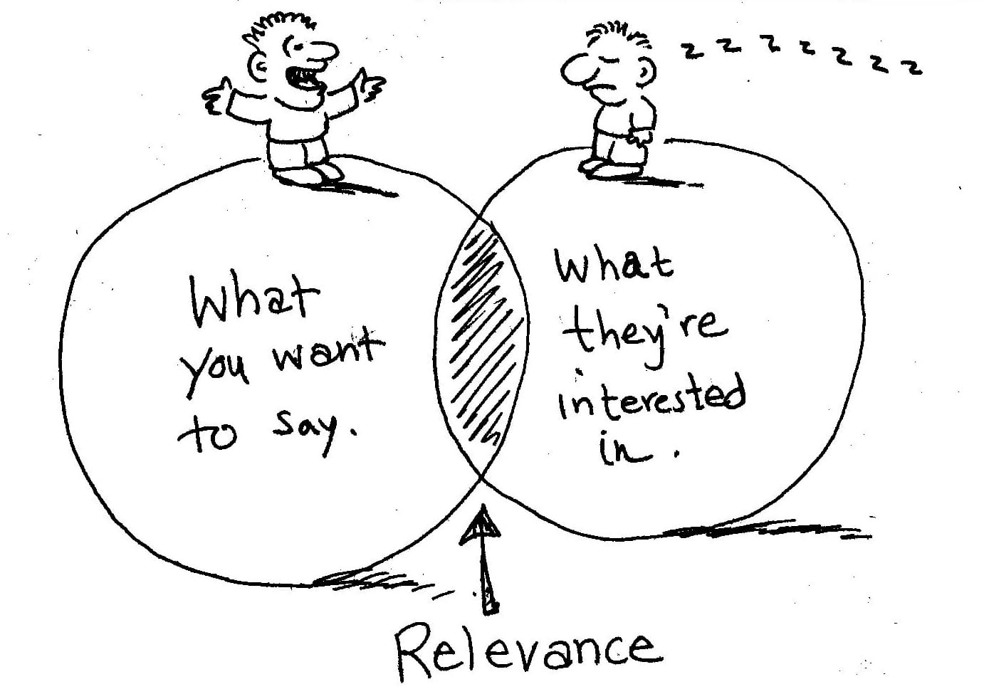 A comic-style drawing demonstrating 'content relevance'. The balance between what you want to say and what people are interested in.