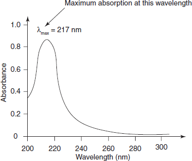 Absorption maxima diagram