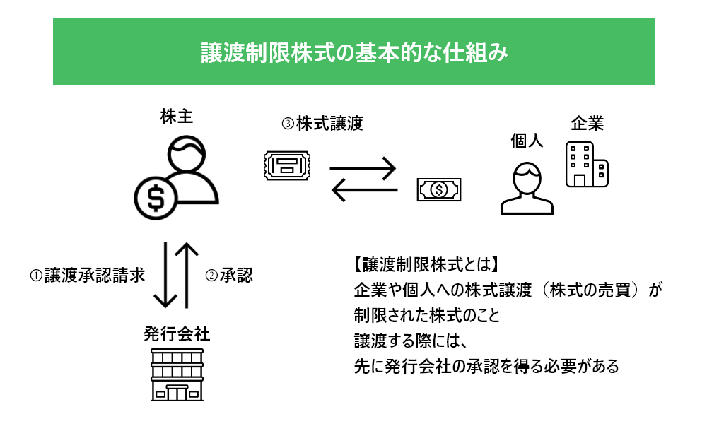 譲渡制限株式とは？特徴やメリット・各種手続きについて解説！ KnowHows（ノウハウズ）