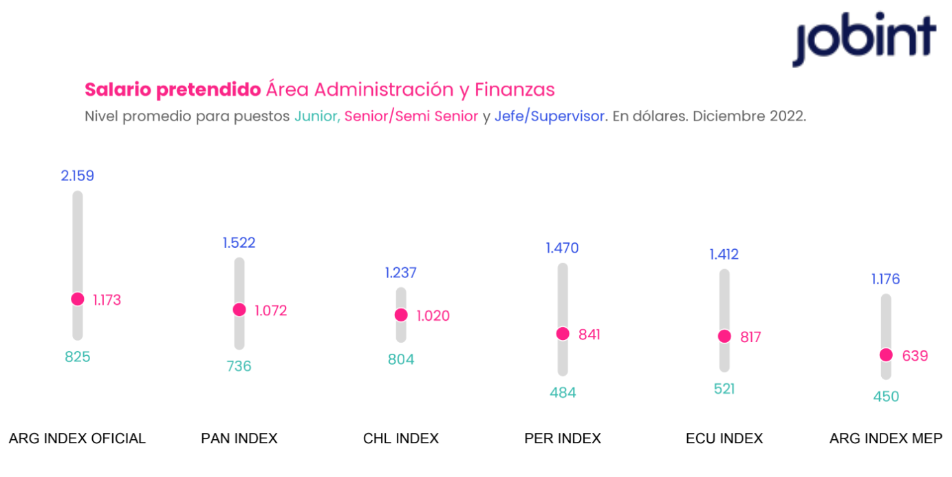 Un informe ubica al salario argentino promedio como el más pobre de la región