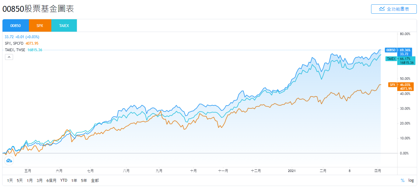 元大00850與SPX、TAIEX的股價走勢比較