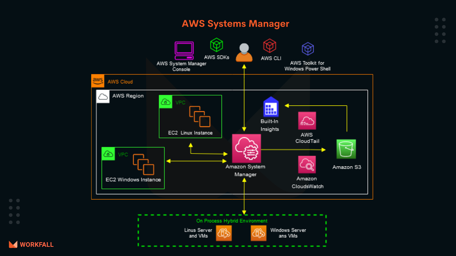 How to run commands remotely on an EC2 instance using AWS Systems Manager?  - The Workfall Blog