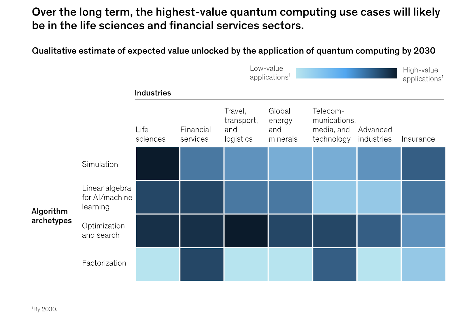 industries stand to gain up to $1.3 trillion in value by 2035, thanks to the problem-solving abilities of quantum computers. 