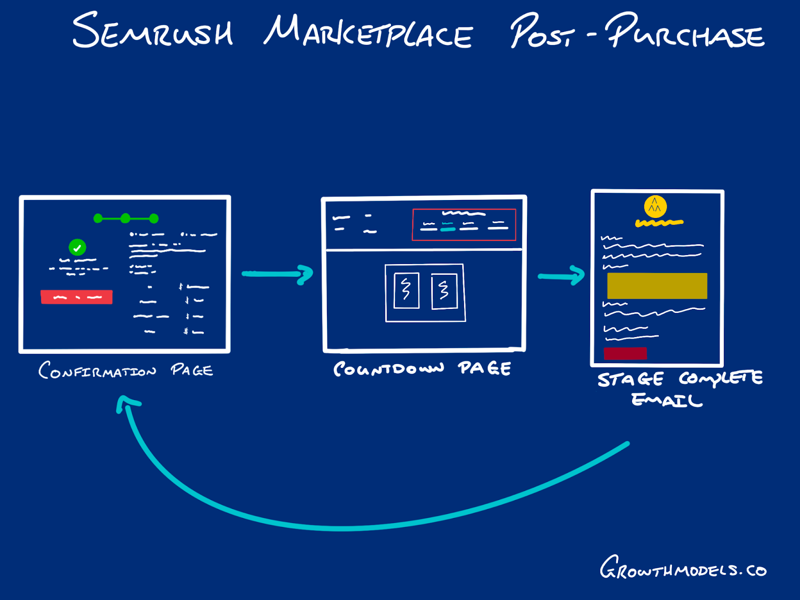 SEMRush Marketplace post purchase growth model