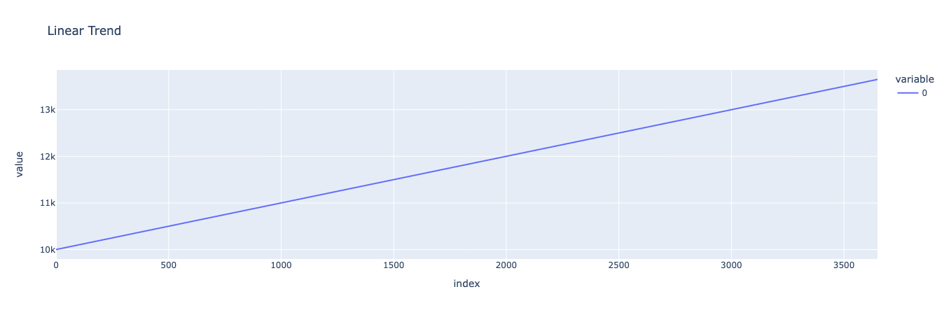 Time-series linear trend