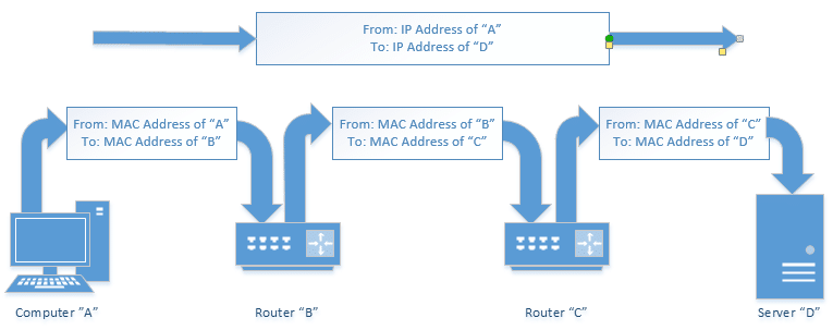 MAC Address vs. IP Address