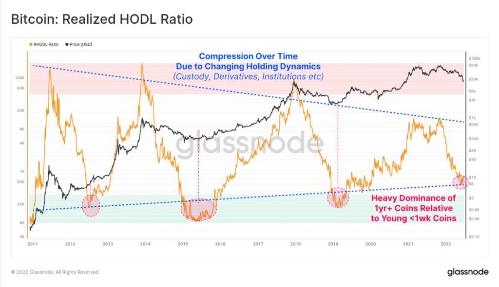 Phan tich on-chain Bitcoin (tuan 26, 2022): Cac chi bao vi mo cua Bitcoin dang o muc thap - anh 7