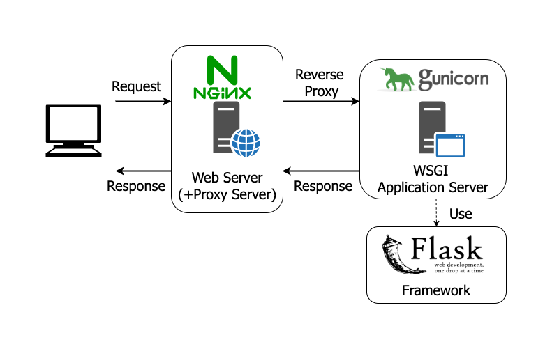 Learn How To Serve Flask application With Gunicorn Nginx And SSL On Ubuntu In This Simple Guide Tezeract