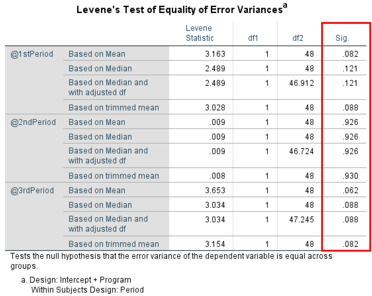 Levene's Test of Equality of Error Variances. Source: uedufy.com