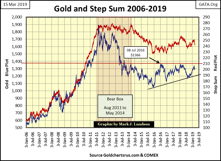 C:\Users\Owner\Documents\Financial Data Excel\Bear Market Race\Long Term Market Trends\Wk 592\Chart #6   Gold & SS 2006-19.gif