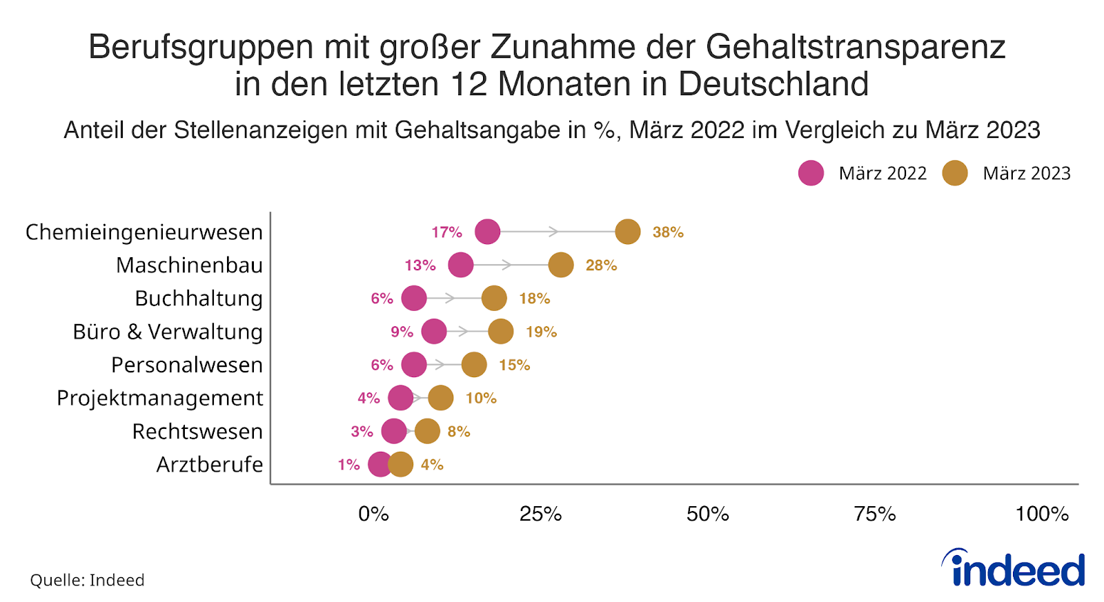 Die Abbildung mit dem Titel “Berufsgruppen mit großer Zunahme der Gehaltstransparenz in den letzten 12 Monaten in Deutschland” bezieht sich auf Stellenanzeigen auf Indeed und vergleicht den März 2023 mit dem Vorjahr.