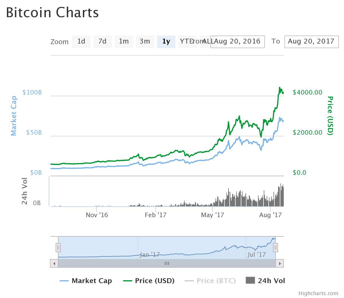 Bitcoin Charts