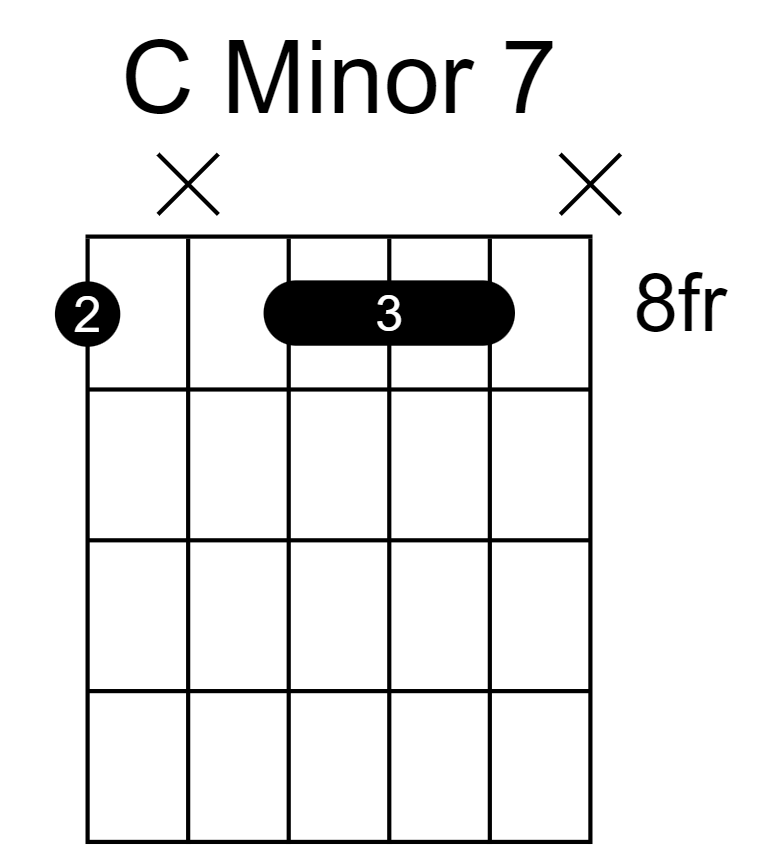 Five Easy Guitar Chords: Root Note C