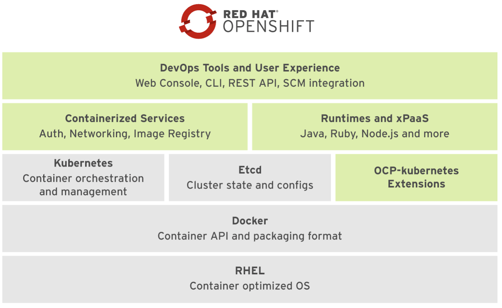 Red hat Openshift