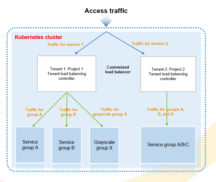 Edge service access with Kubernetes cluster diagram