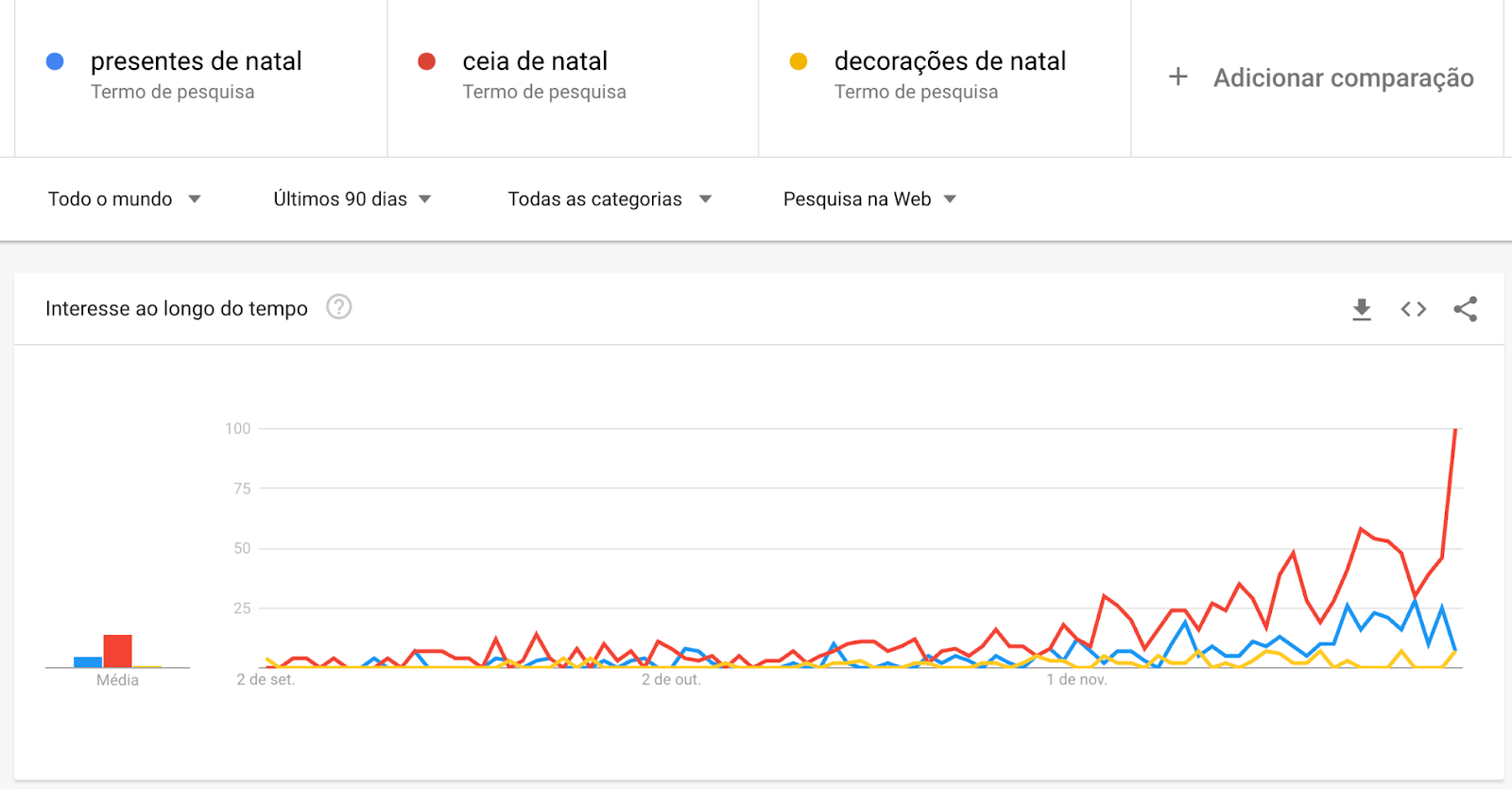 Imagem ilustrando a estratégia de SEO no google trends, com os termos presente de natal, ceia de natal e decorações de natal. Percebemos que o gráfico sobe perto do mês de Dezembro. 