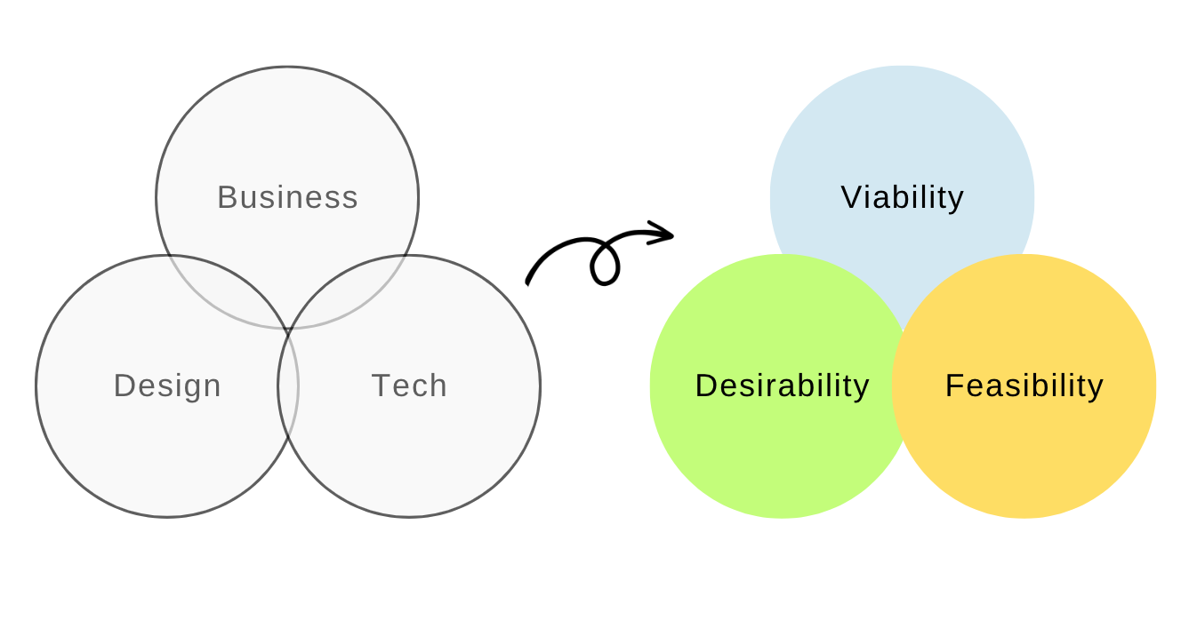 Venn Diagram: Intersection between Business, Design & Tech in one diagram and Viability, Desirability & Feasibility in the other diagram