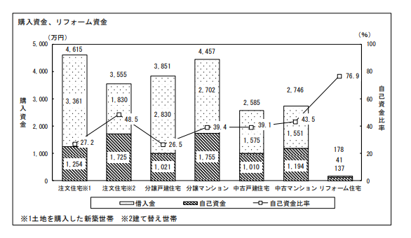 住宅ローンの平均値を徹底解説 借入可能額や年収 返済額の平均とは 不動産購入の教科書