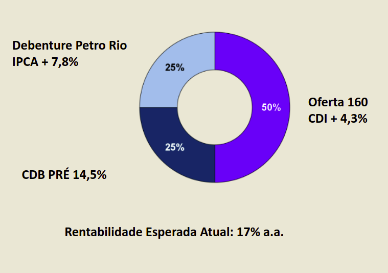 carteira conservadora para 2023