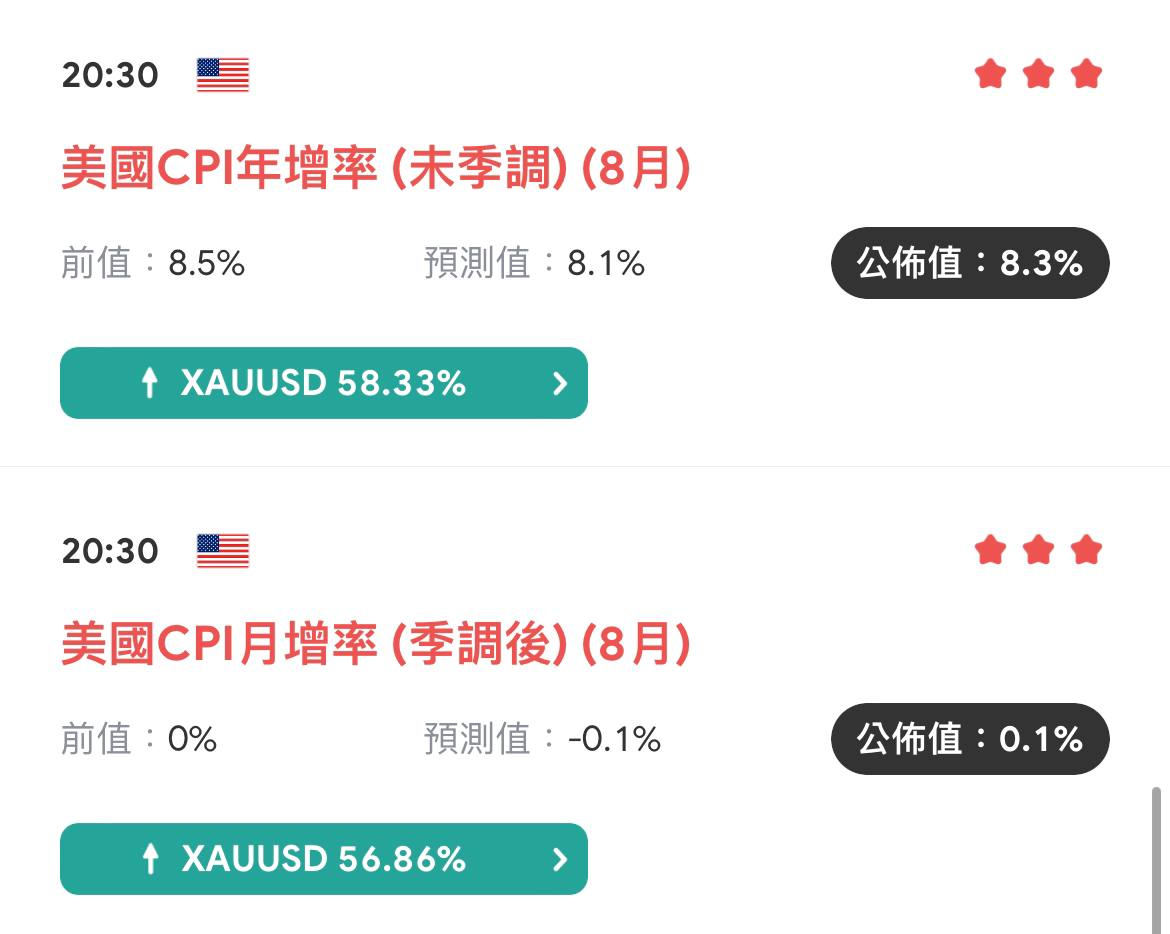 CPI 消費者物價指數