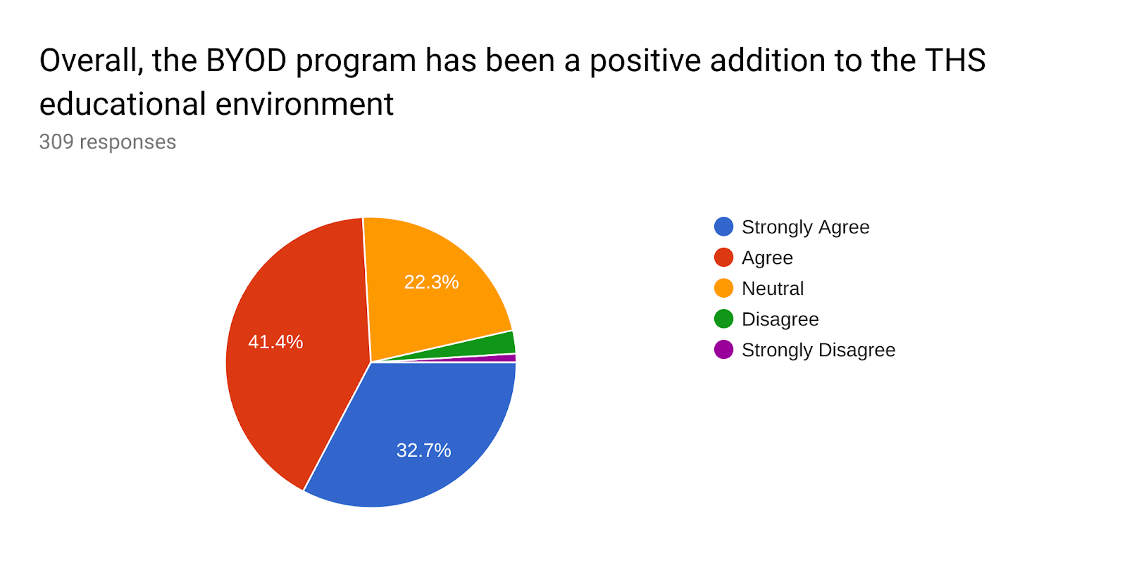 Forms response chart. Question title: Overall, the BYOD program has been a positive addition to the THS educational environment. Number of responses: 309 responses.