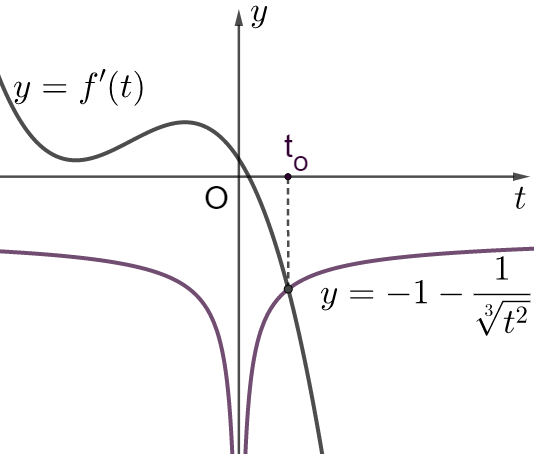 7. Cho (fleft( x right)) là hàm số bậc bốn thỏa mãn (fleft( 0 right) = 0). Hàm số (f'left( x right)) có bảng biến thiên như sau </p> 2