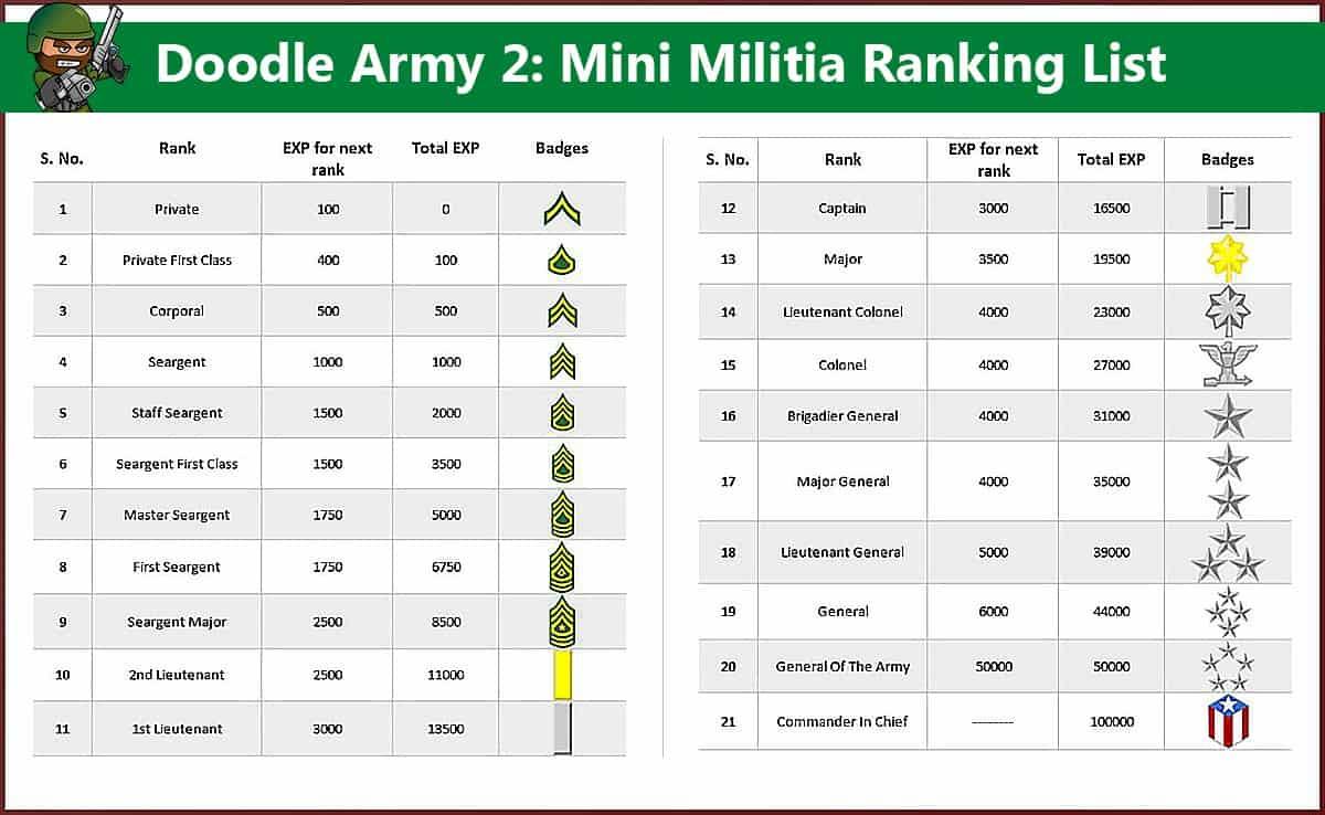 Mini Militia Ranks List with Symbols 2021