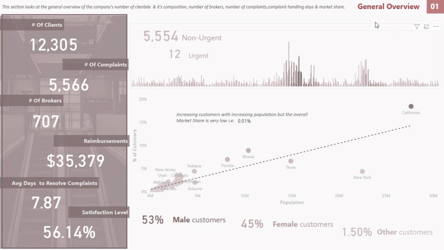 Power BI Interactive Reports