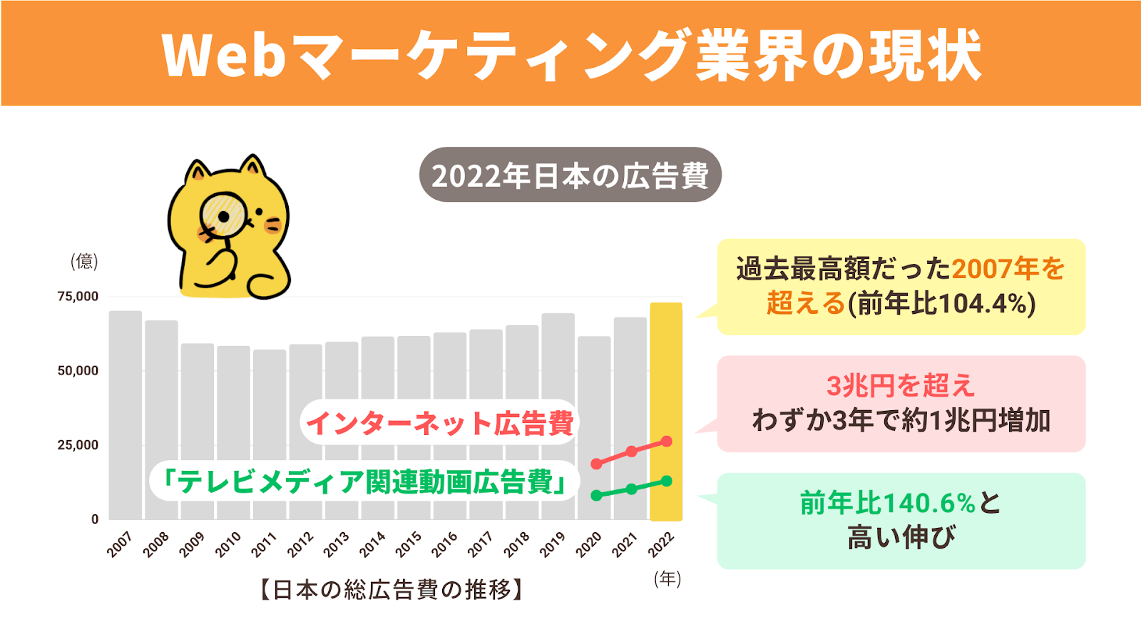 Webマーケティング業界の現状「2022年日本の広告費」