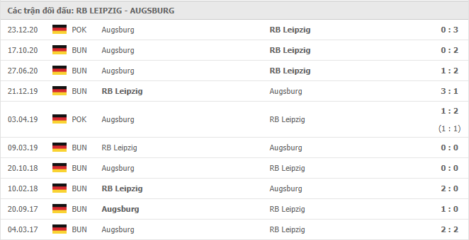 10 cuộc đối đầu gần nhất giữa RB Leipzig vs Augsburg