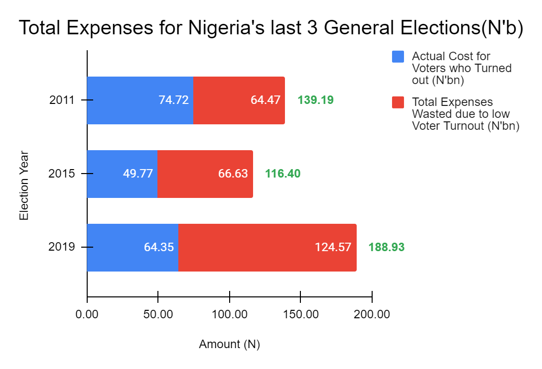 Nigeria Wasted Over N255 Billion due to Low Voter Turnout in the Last 3