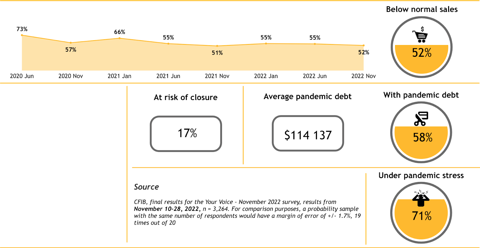 Increased Taxes Affect Canadians' Budgets