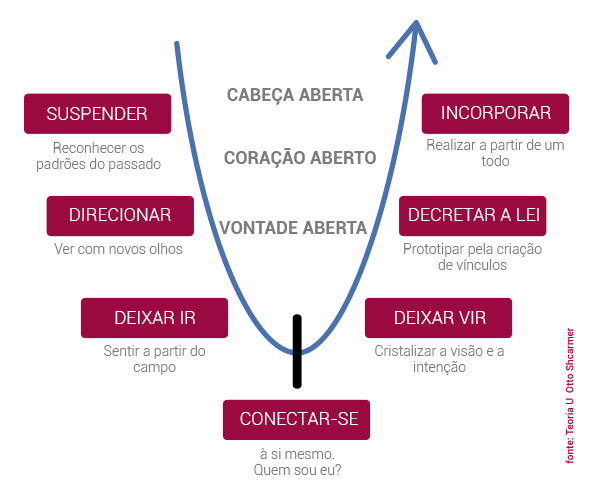 Como fazemos Cultura de Inovação: Teoria U