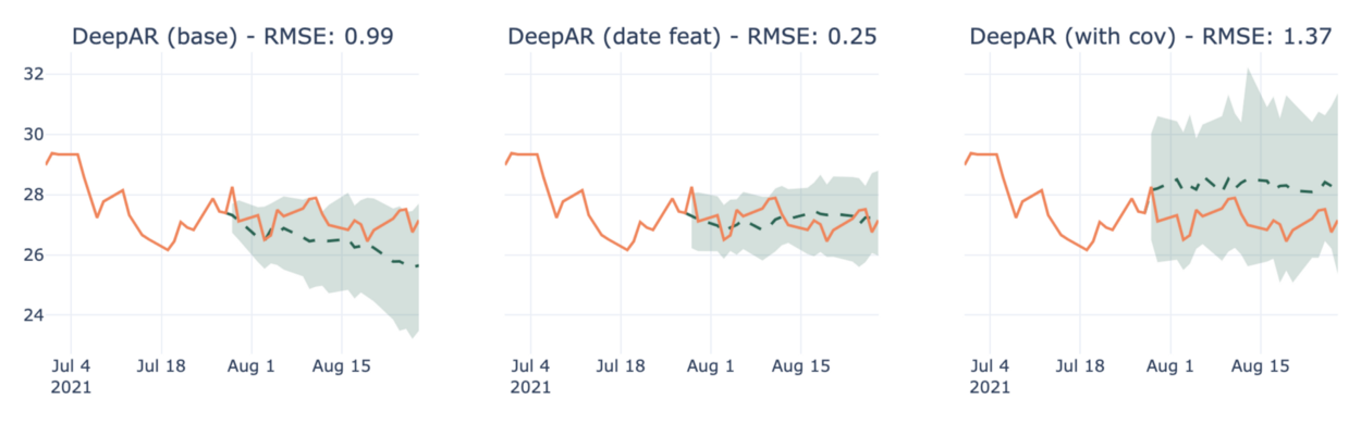 Figure 10- Forecasts for Discovery Communications-C using DeepAR in multiple scenarios