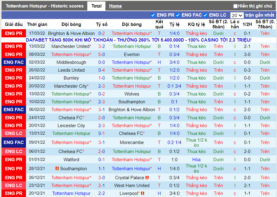 Phong độ gần đây Tottenham