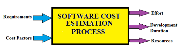 Estimation of Various Parameters such as Cost