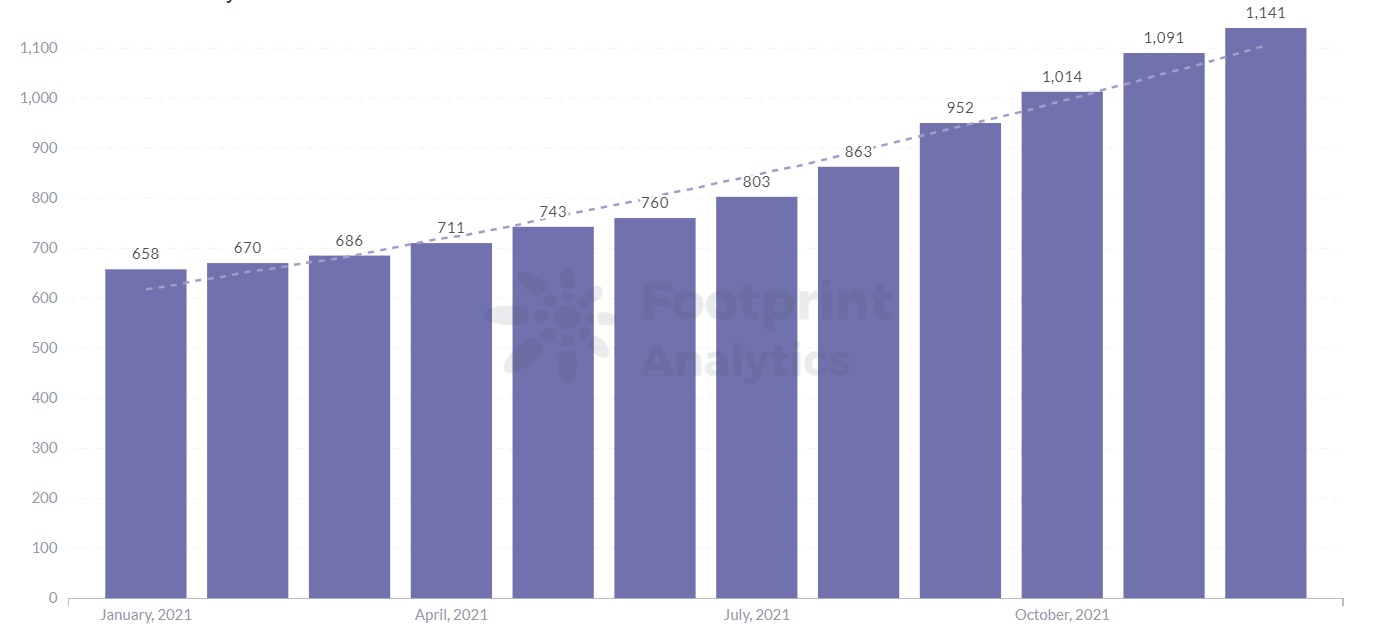 Tổng số giao thức trong lĩnh vực GameFi hàng tháng. Nguồn: Footprint Analytics