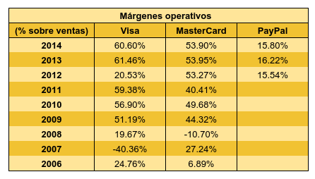 Tabla márgenes Paypal Visa MasterCard.png