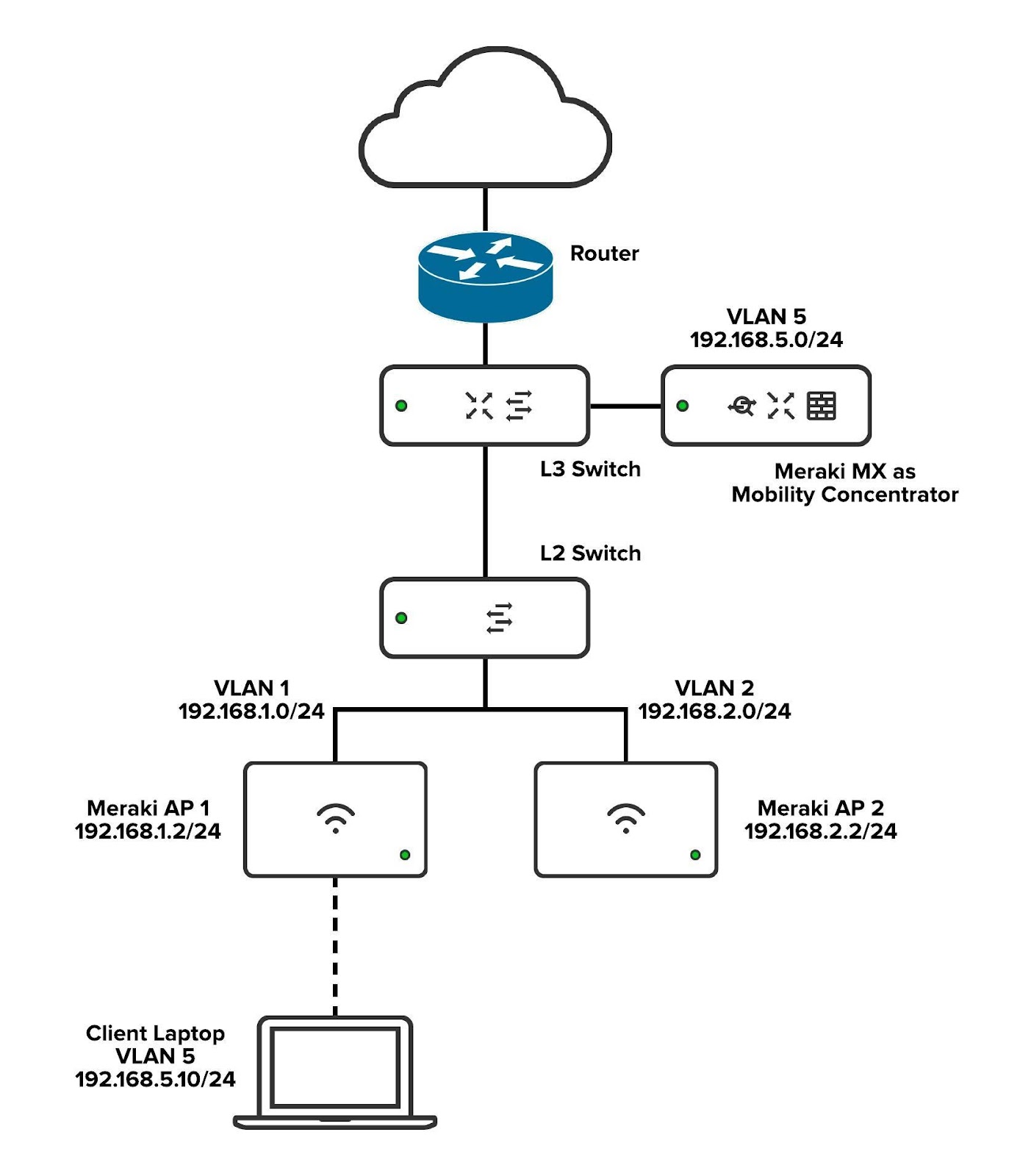 meraki wireless dynamic vlan assignment