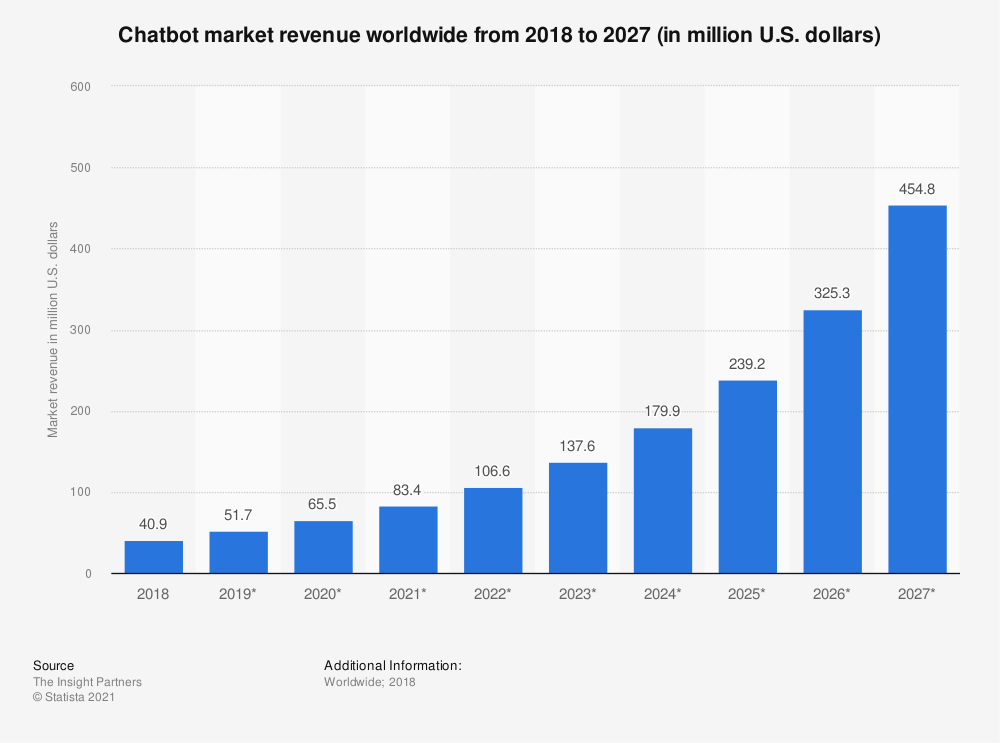 chatbot statistics 2022