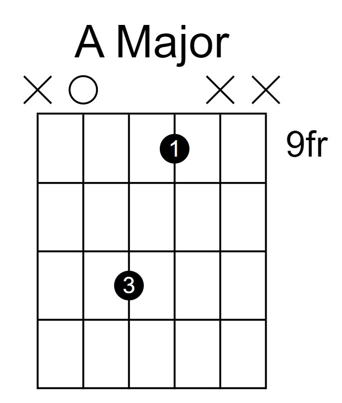 a major power chord, fret 9