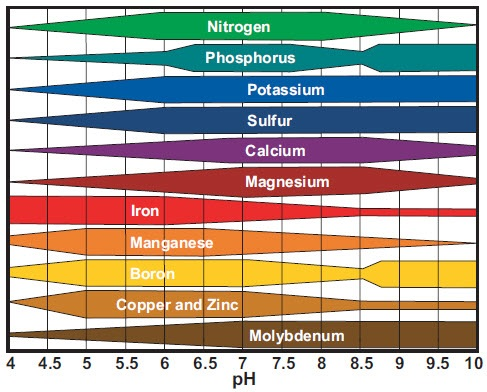 tabla ph nutrientes disponibles respecto al pH del suelo