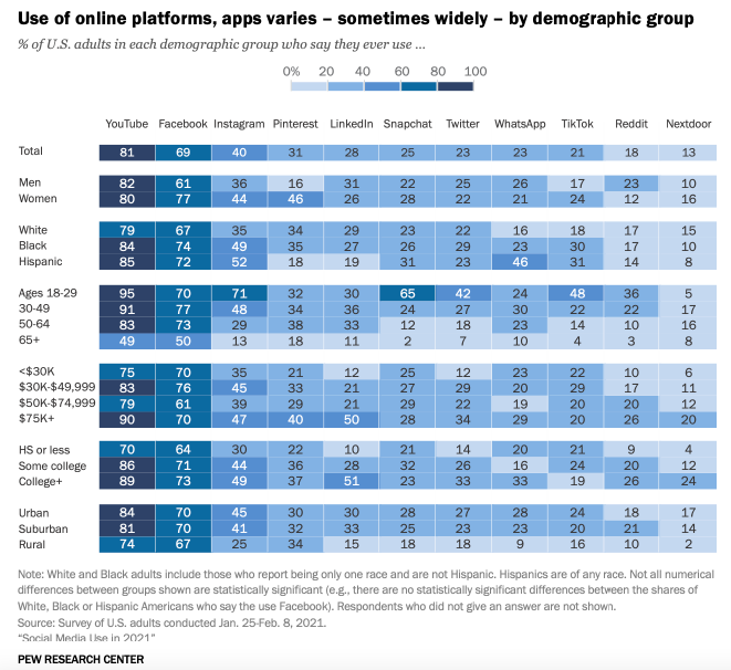 use of online social media platforms